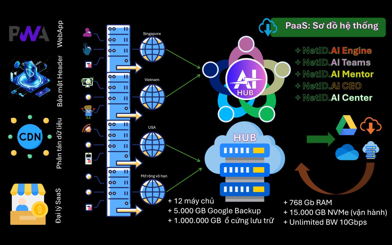 III. Nền Tảng Công Nghệ NetID & Hệ Sinh Thái PaaS Toàn Cầu